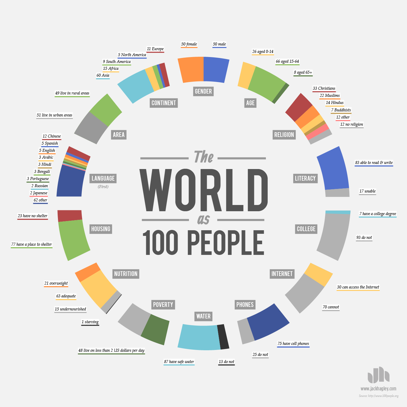 World-as-100-People