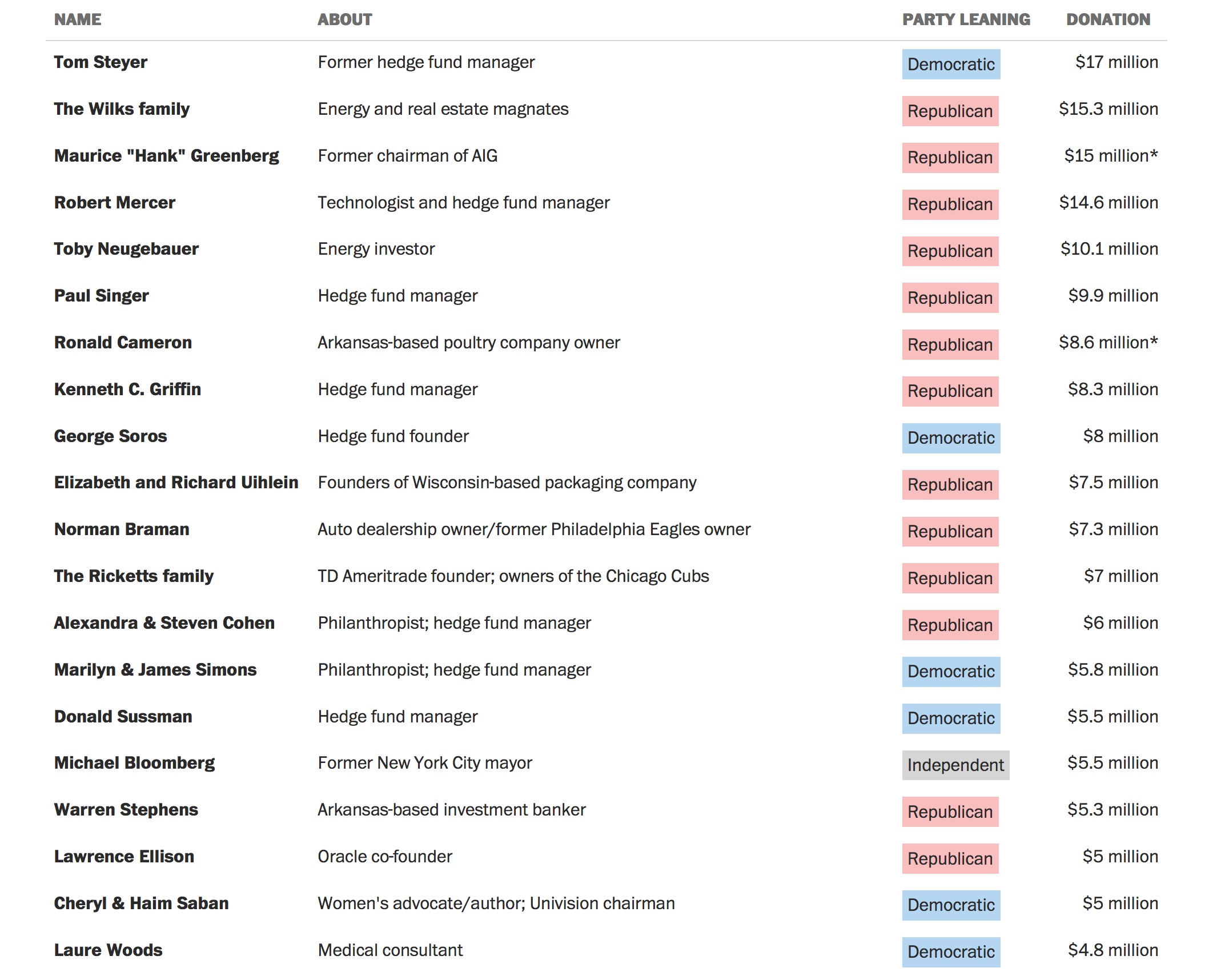 Top-20-political-donors