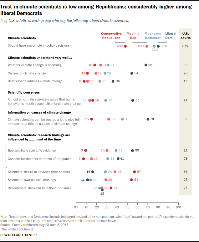 infographic-trust-in-climate-scientists-is-low-among-republicans-considerably-higher-among-liberal-democrats