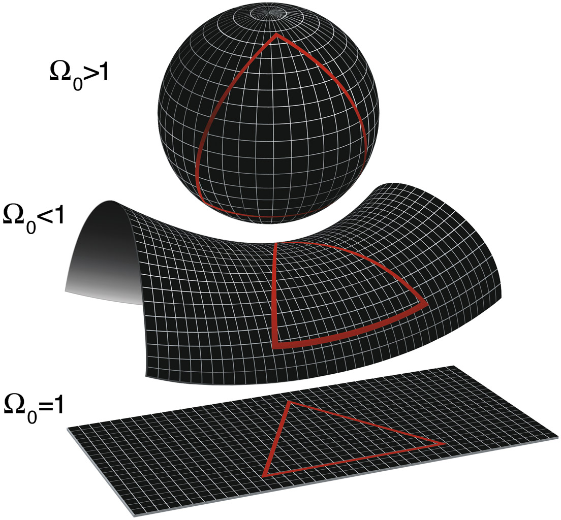 flat space curved space