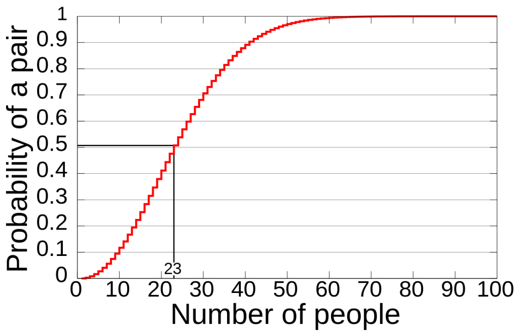 The Birthday Problem | theDiagonal